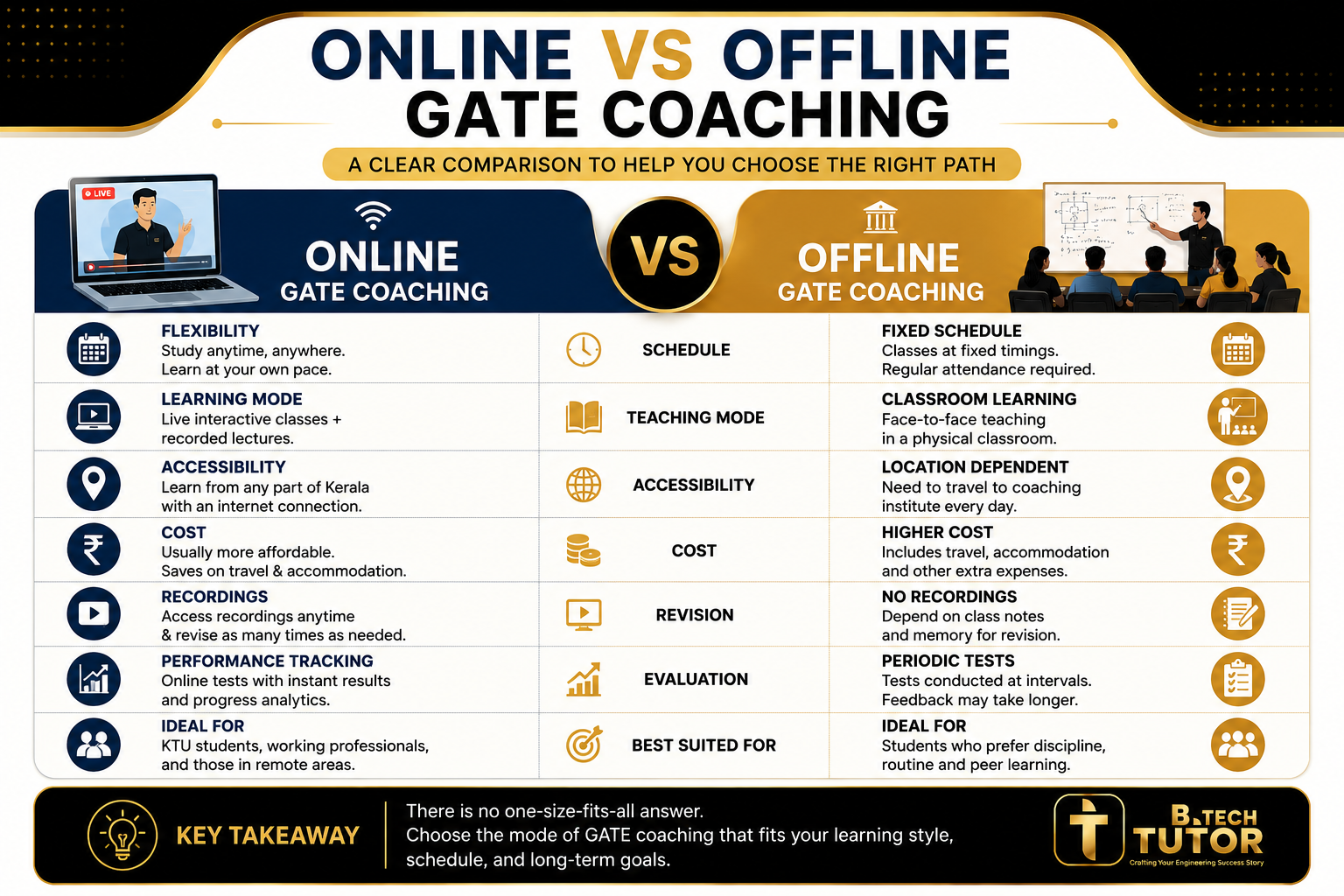 Online vs Offline GATE Coaching Decision Guide